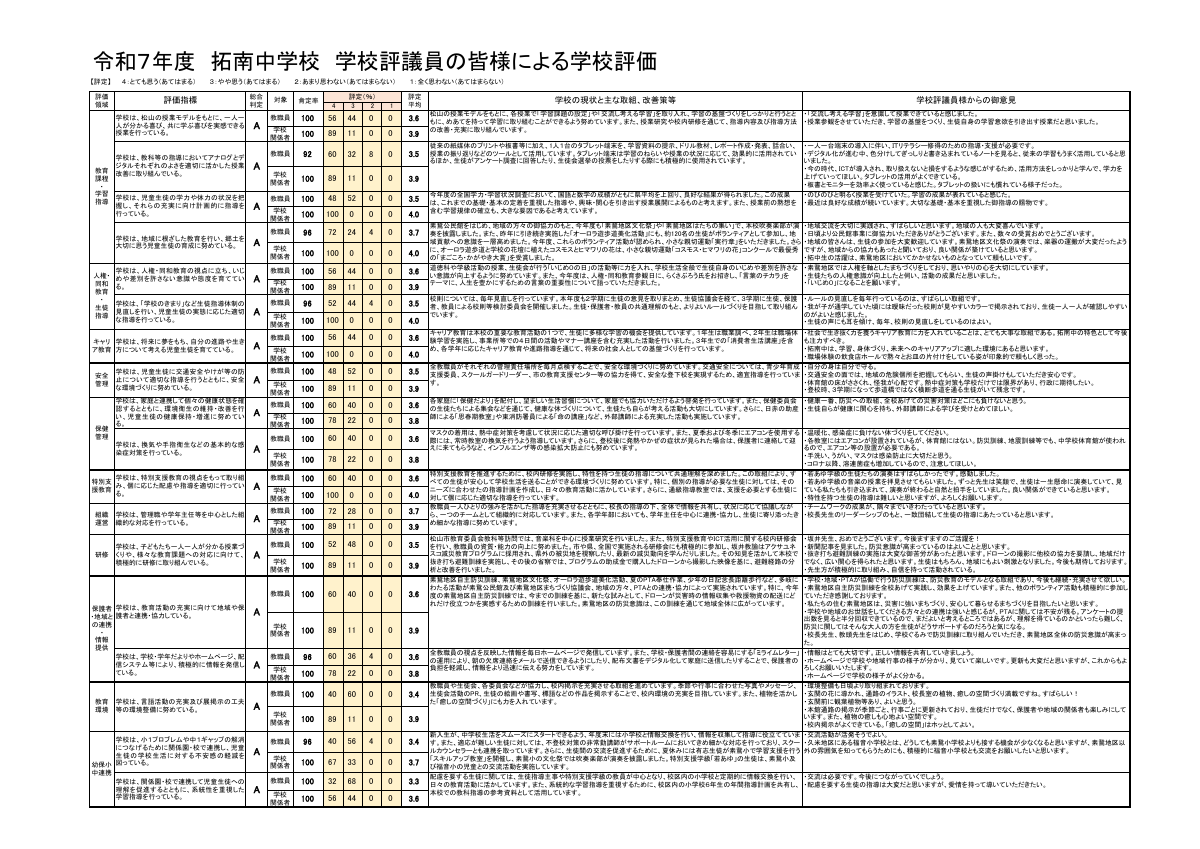 令和７年度　学校評議員による評価.pdfの1ページ目のサムネイル